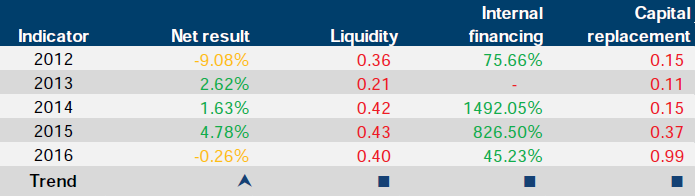 Financial sustainability risk indicator results for Harness Racing Victoria at 30 June