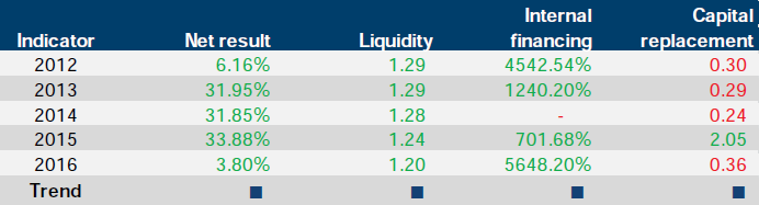 Financial sustainability risk indicator results for Legal Services Board at 30 June