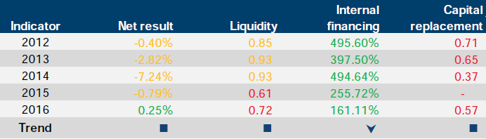 Financial sustainability risk indicator results for Melton Entertainment Trust at 30 June