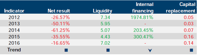 Financial sustainability risk indicator results for Docklands Studios Melbourne Pty Ltd at 30 June