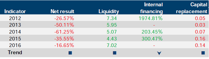 Financial sustainability risk indicator results for Docklands Studios Melbourne Pty Ltd at 30 June
