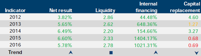 Financial sustainability risk indicator results for VITS Languagelink at 30 June