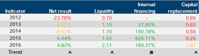 Financial sustainability risk indicator results for CenITex at 30 June