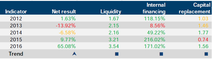 Financial sustainability risk indicator results for Emerald Tourist Railway Board at 30 June