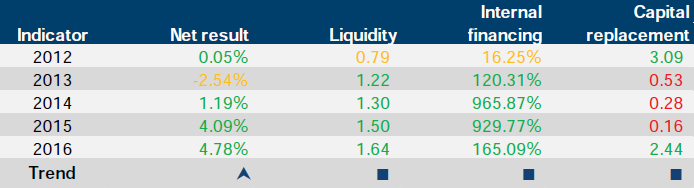 Financial sustainability risk indicator results for Energy Safe Victoria at 30 June