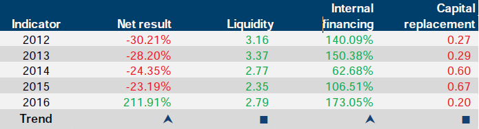 Financial sustainability risk indicator results for Fed Square Pty Ltd at 30 June