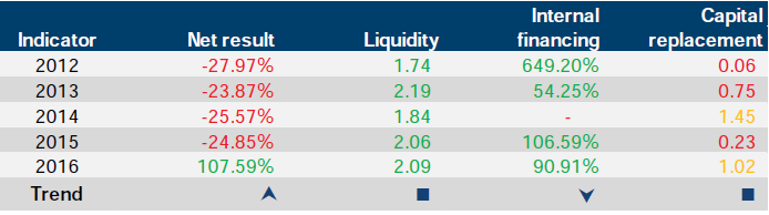 Financial sustainability risk indicator results for Geelong Performing Arts Centre Trust at 30 June