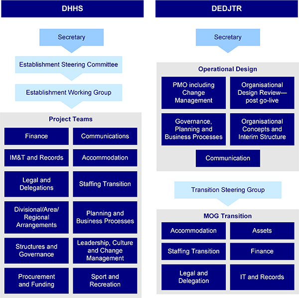 Chart 4B shows the DHHS and DEDJTR steering and subcommittee structure