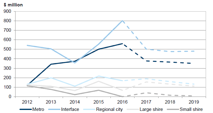 Graph showing net result per council cohort for years ended 30 June 2012 to 2019 shown in Figure 2B