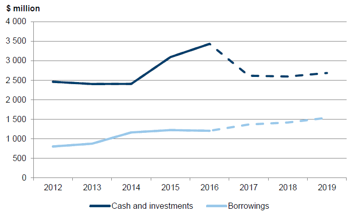 Figure 3C shows cash and investments and borrowings for the local government sector from 2011–12 to 2018–19