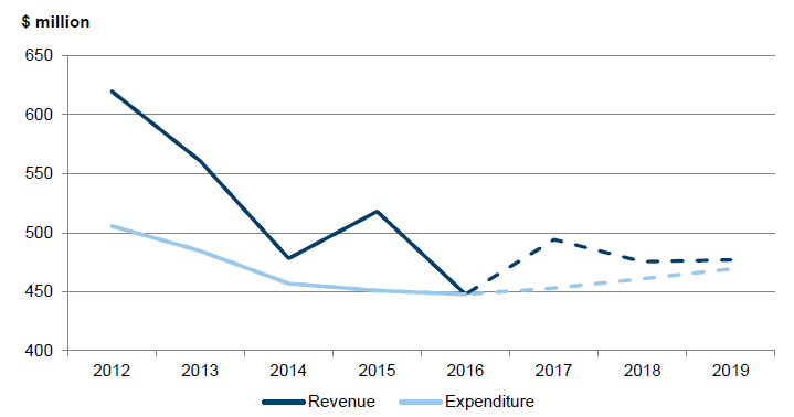 Figure 3E shows the revenue and expenditure for the small shire council cohort over the financial years ended 30 June 2012 to 2019