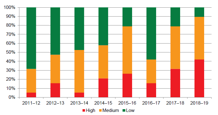 Figure 3F shows the capital renewal indicator for the small shire council cohort from 2011–12 to 2018–19