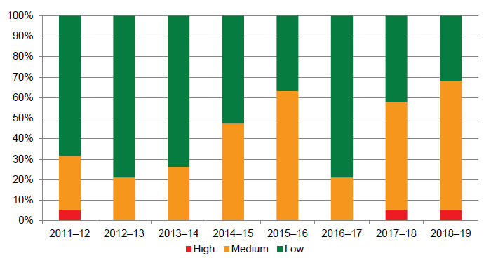 Figure 3G shows our assessment of the renewal gap indicator for the small shire council cohort