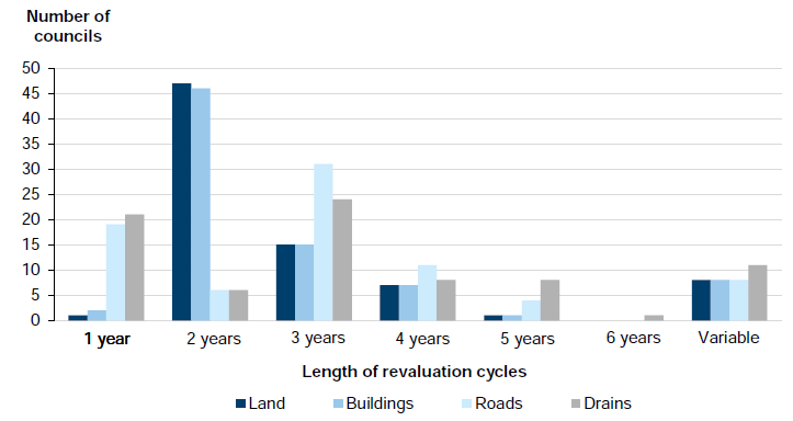 Figure 4B shows revaluation cycles for major asset classes in the 79 councils