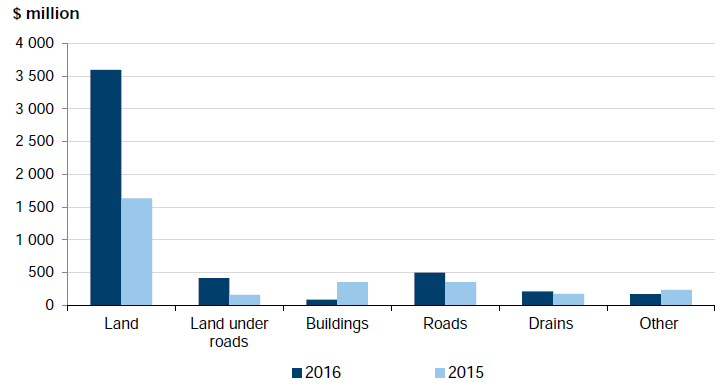 Figure 4C shows asset revaluation increments per asset category, for financial years ended 30 June 2015 and 30 June 2016