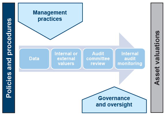 Figure 4D shows asset valuation process