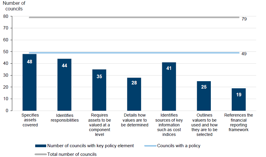 Figure 4E shows Assessment of council asset valuation policies against key elements of better practice