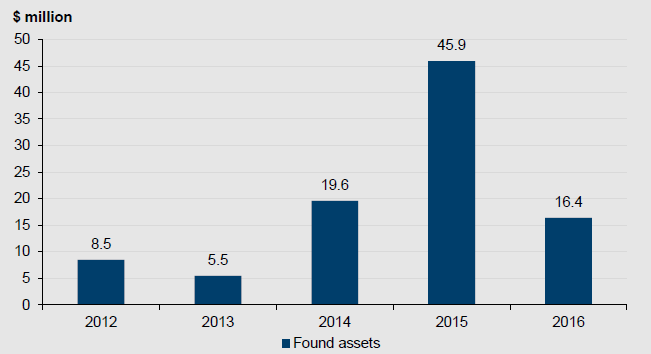 Chart outlines found assets in The shire's financial statements between 2011-12 to 2015-16