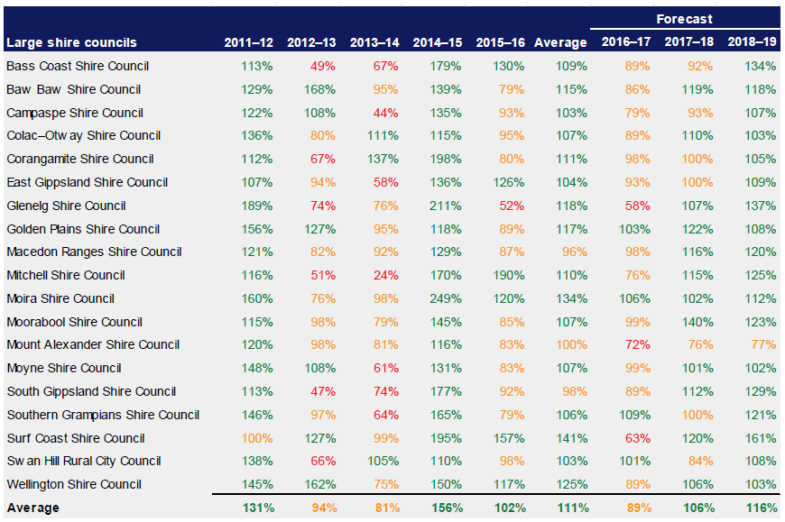 Large shire councils, internal financing 2012– 2016