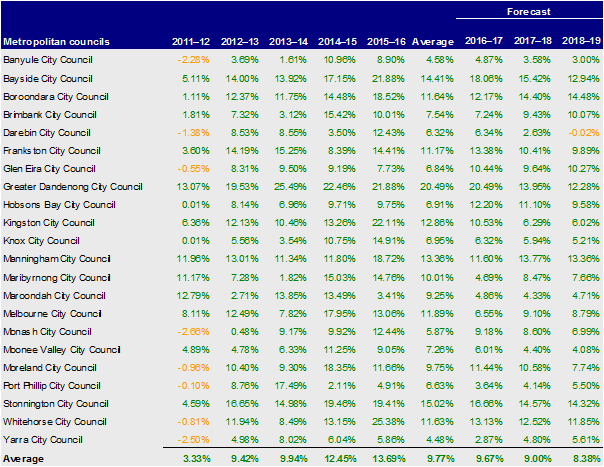 Metropolitan councils, net result 2012– 2016