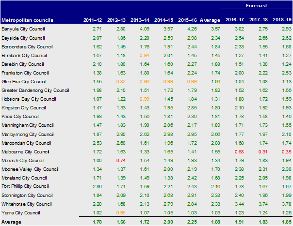 Metropolitan councils, liquidity 2012– 2016