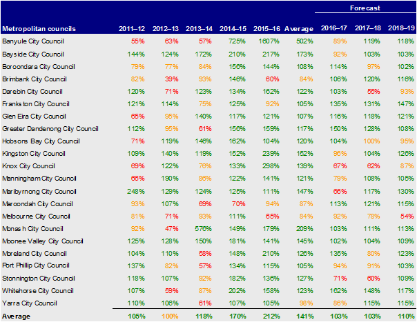 Metropolitan councils, internal financing 2012– 2016