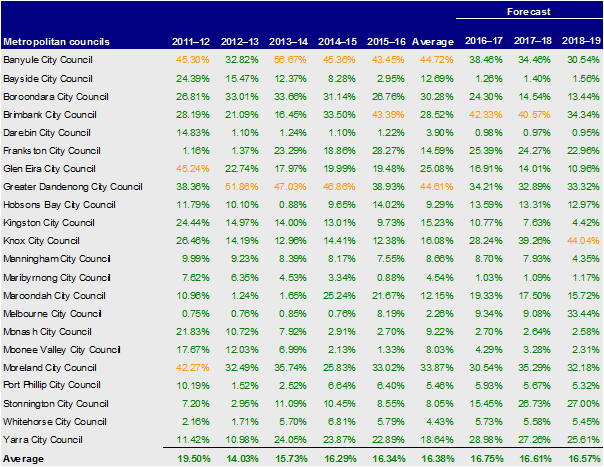 Metropolitan councils, indebtedness 2012– 2016