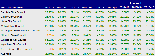 Interface councils, net result 2012– 2016