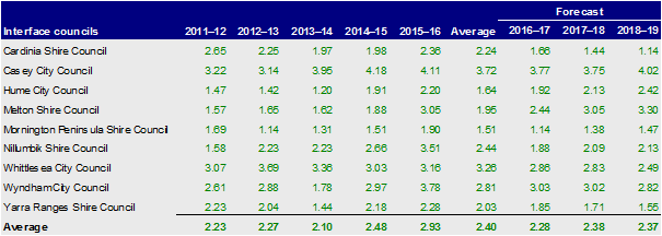 Interface councils, liquidity 2012– 2016