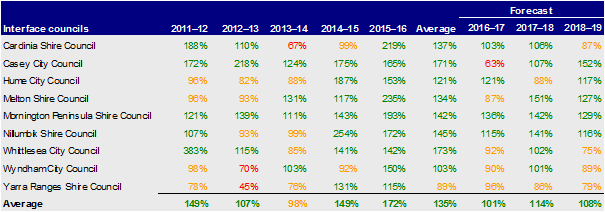 Interface councils, internal financing 2012– 2016