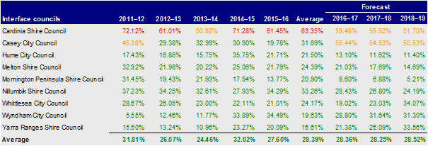 Interface councils, indebtedness 2012– 2016