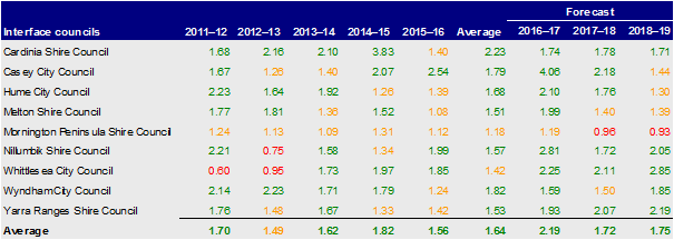 Interface councils, capital replacement 2012– 2016