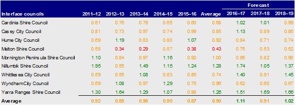 Interface councils, renewal gap 2012– 2016