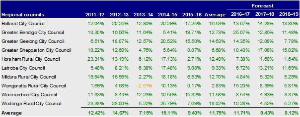 Regional city councils, net result 2012– 2016