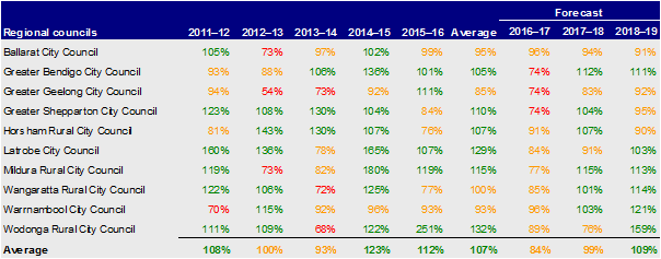 Regional city councils, internal financing 2012– 2016