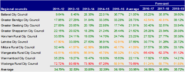 Regional city councils, indebtedness 2012– 2016