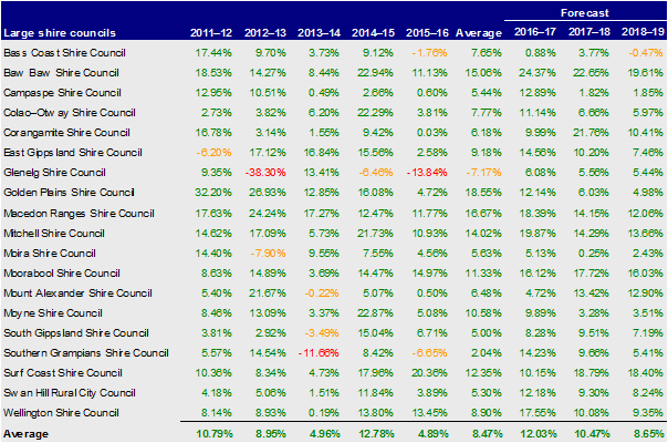 Large shire councils, net result 2012– 2016