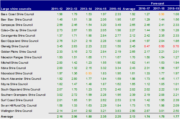 Large shire councils, liquidity 2012– 2016