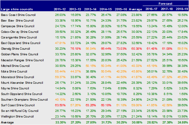 Large shire councils, indebtedness 2012– 2016