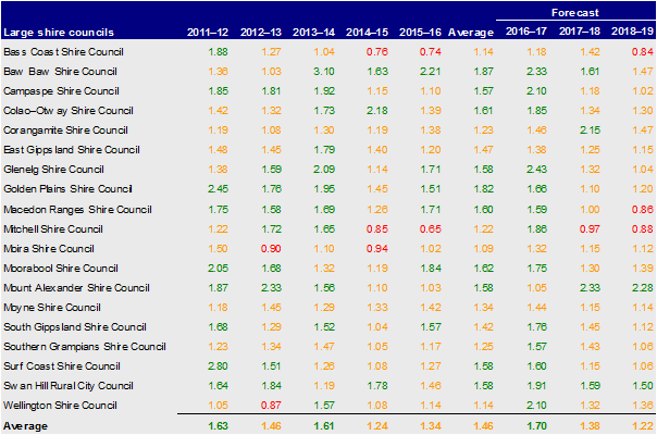 Large shire councils, capital replacement 2012– 2016