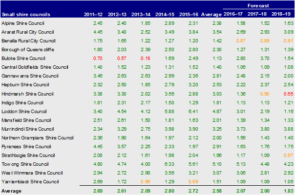 Small shire councils, liquidity 2012– 2016