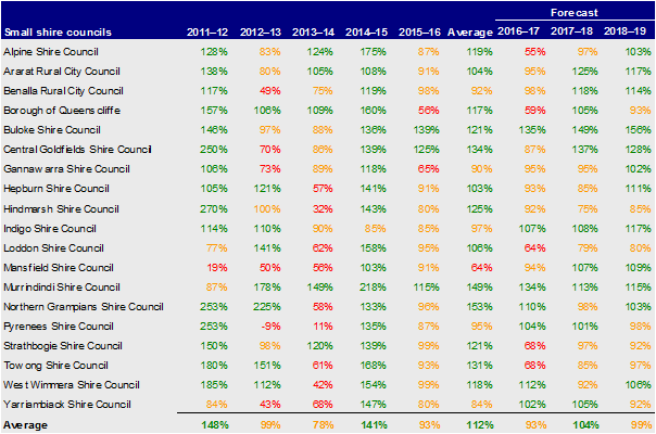 Small shire councils, internal financing 2012– 2016