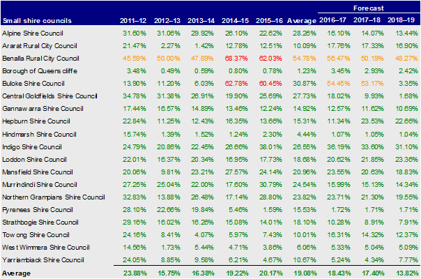 Small shire councils, indebtedness 2012– 2016