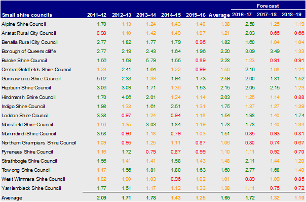 Small shire councils, capital replacement 2012– 2016