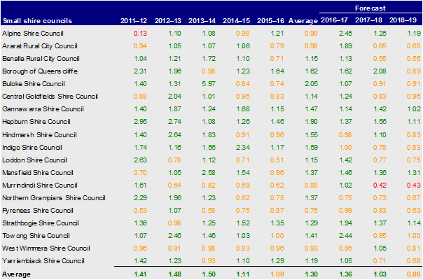 Small shire councils, renewal gap 2012– 2016