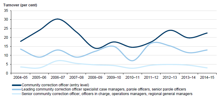 Chart shows CCS staff turnover, 2004–05 to 2014–15