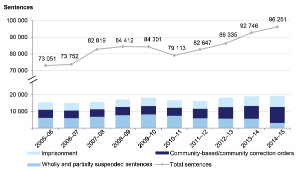 Sentencing trends in Victoria, 2005–06 to 2014–15