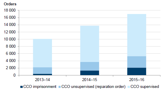 Chart shows growth in registered community correction orders, 2013–14 to 2015–16