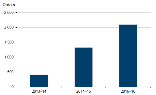 Chart shows the number of combined orders (CCOs with imprisonment) registered, 2013–14 to 2015–16