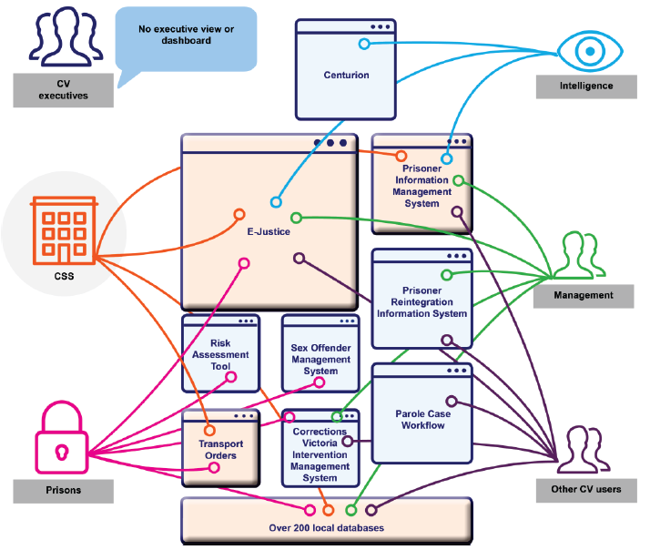 Chart shows existing CV information management environment